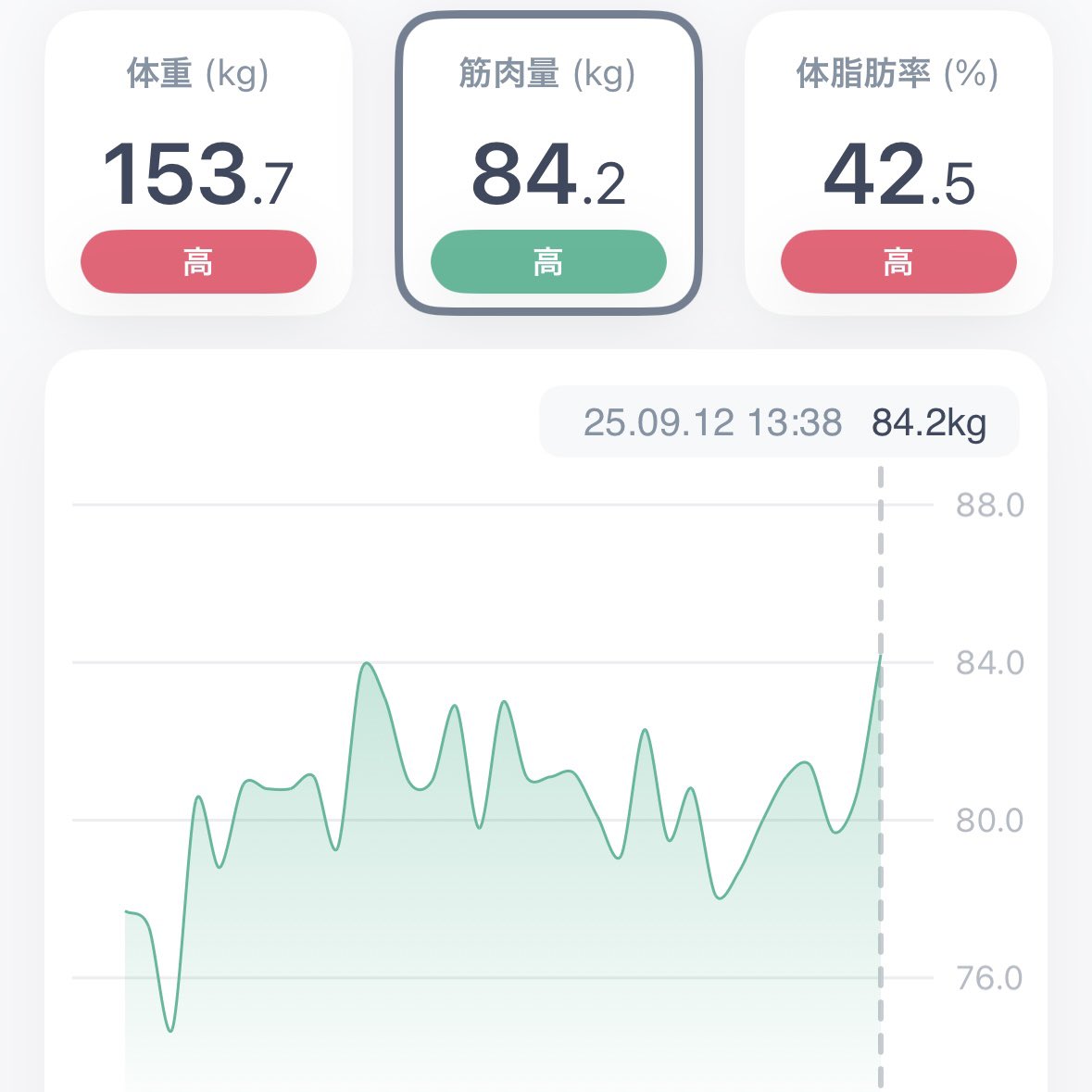 OkawariG's tweet photo. 🥊#FitBoxing3  #初音ミク 約40分
アチーブメント獲得率『61%』へ
たくさん寝たら筋肉量が増えた！？

ニンダイニュースで1番気になったのは…
ポケモン初のスローライフ・サンドボックスゲーム『ぽこ あ ポケモン』
メタモンが主人公の世界線😑
2026春が待ち遠しい
#Switch2 #RFA #ダイエット #あすけん