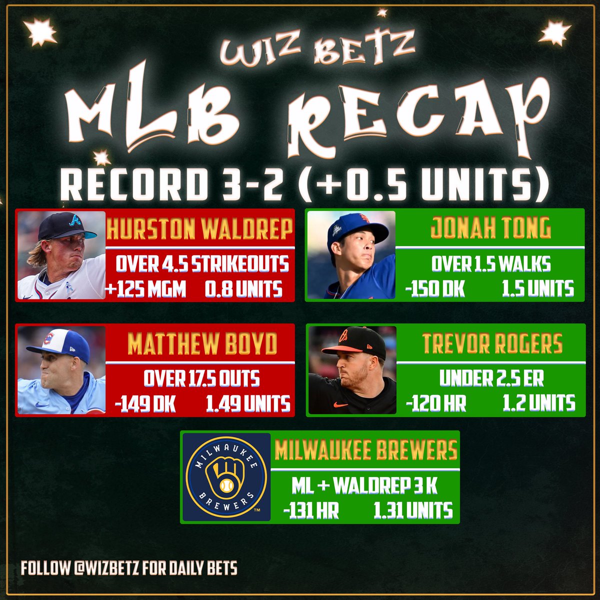 MLB Recap September 12⚾️

✅Trevor Rogers under 2.5 ER
✅Milwaukee Brewers ML
✅Jonah Tong 2+ Walks &amp; 3+ Walks
❌❌❌🪝Hurston Waldrep Ladder
❌Matthew Boyd over 17.5 Outs

🔥30-12 MLB RUN (+12u)🔥
🏦MLB '25: 327-231 (+62 units)🏦

Can we get to +70 on the year?