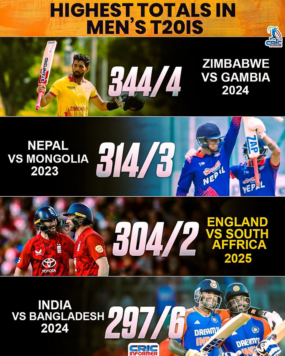 CricInformer's tweet photo. England’s 304 is still not the highest total in T20Is.
Highest totals in men’s T20Is:
Zimbabwe 344/4 vs Gambia, 2024
Nepal 314/3 vs Mongolia, 2023
𝗘𝗻𝗴𝗹𝗮𝗻𝗱 𝟯𝟬𝟰/𝟮 𝘃𝘀 𝗦𝗼𝘂𝘁𝗵 𝗔𝗳𝗿𝗶𝗰𝗮, 𝟮𝟬𝟮𝟱
India 297/6 vs Bangladesh, 2024
#cricket #EngVsSAlive #josbuttler https://t.co/BF8YH1CvNG