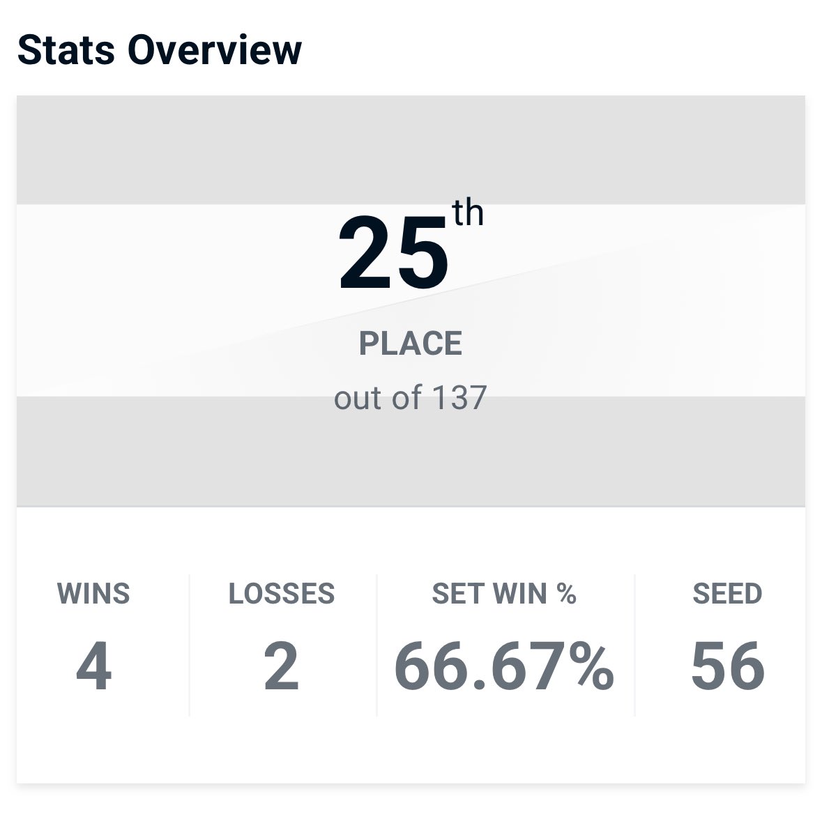 Beat Juice and Hoo D. Nii at Bairs 500

Lost to Luigi as per usual and Rob as per usual 😂😂😂 path was free asf after joshathon too kinda sad

Ggs also watched yeast cause atleast 3 earthquakes 2 hurricanes once they beat Alo!