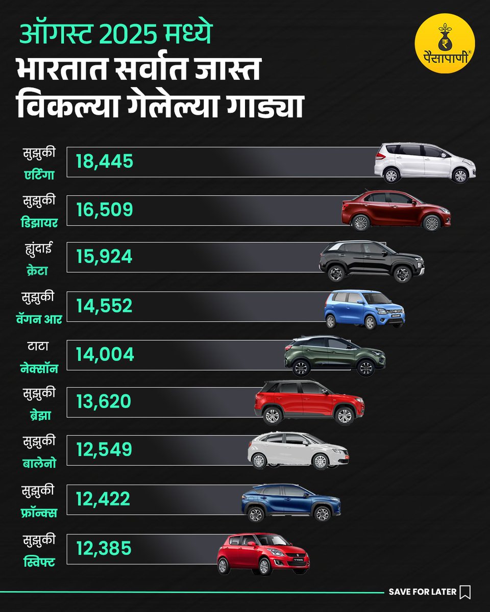 PaisaPani's tweet photo. ऑगस्ट 2025 मध्ये भारतात सर्वात जास्त विकल्या गेलेल्या गाड्या...
#india #automobile #cars #mostsold #suzuki #finance #Paisapani #म #मराठी https://t.co/W2RFYDkv37
