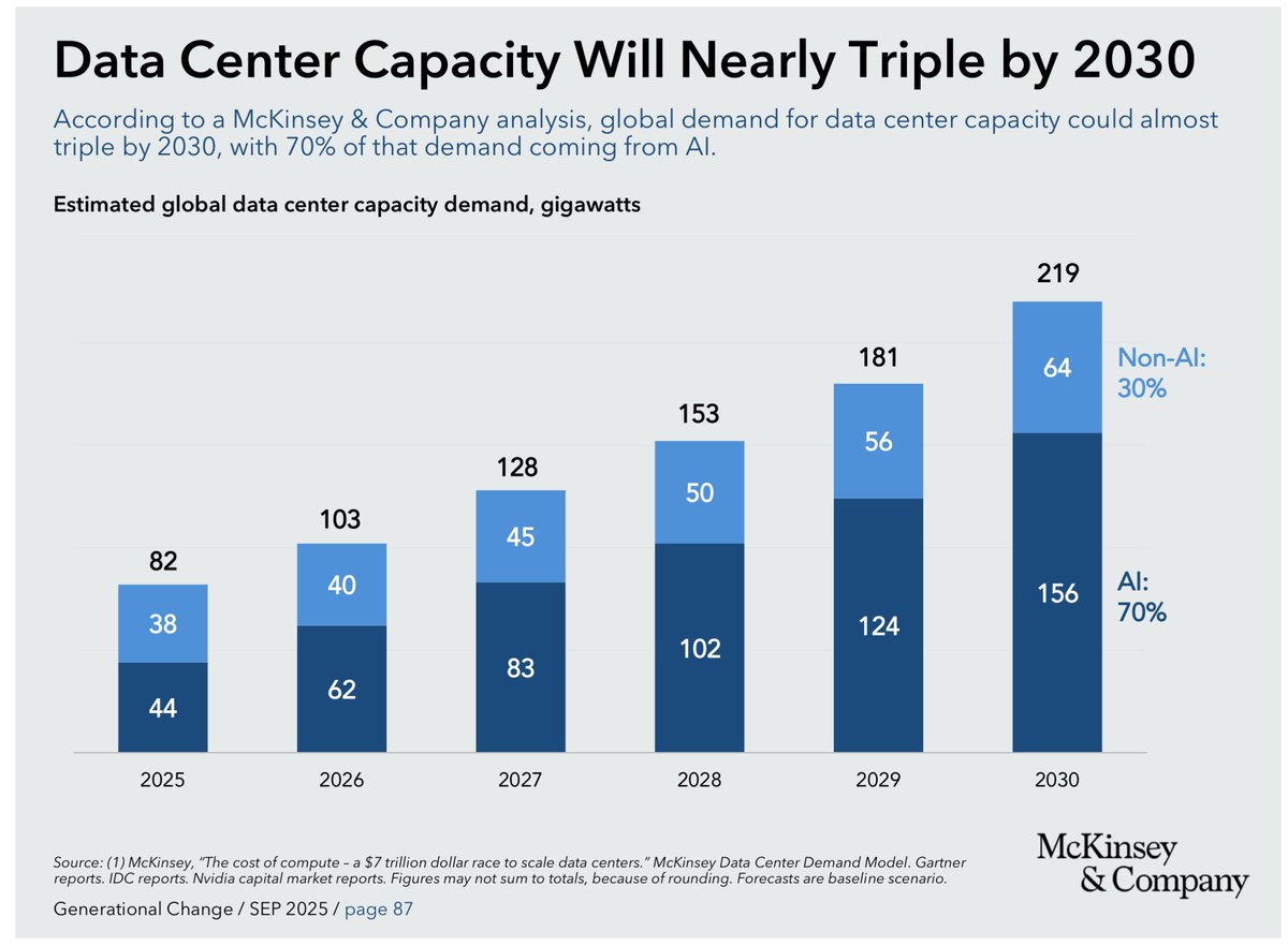 McKinsey estimates global data center capacity to almost 3X by 2030, with 70% coming from AI.