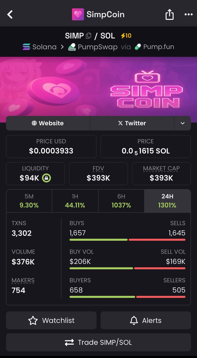 $SIMPCOIN same concept as $STREAMERCOIN but one involves women 👀

One trades at 35M the other trades at 350K,

Seems free.