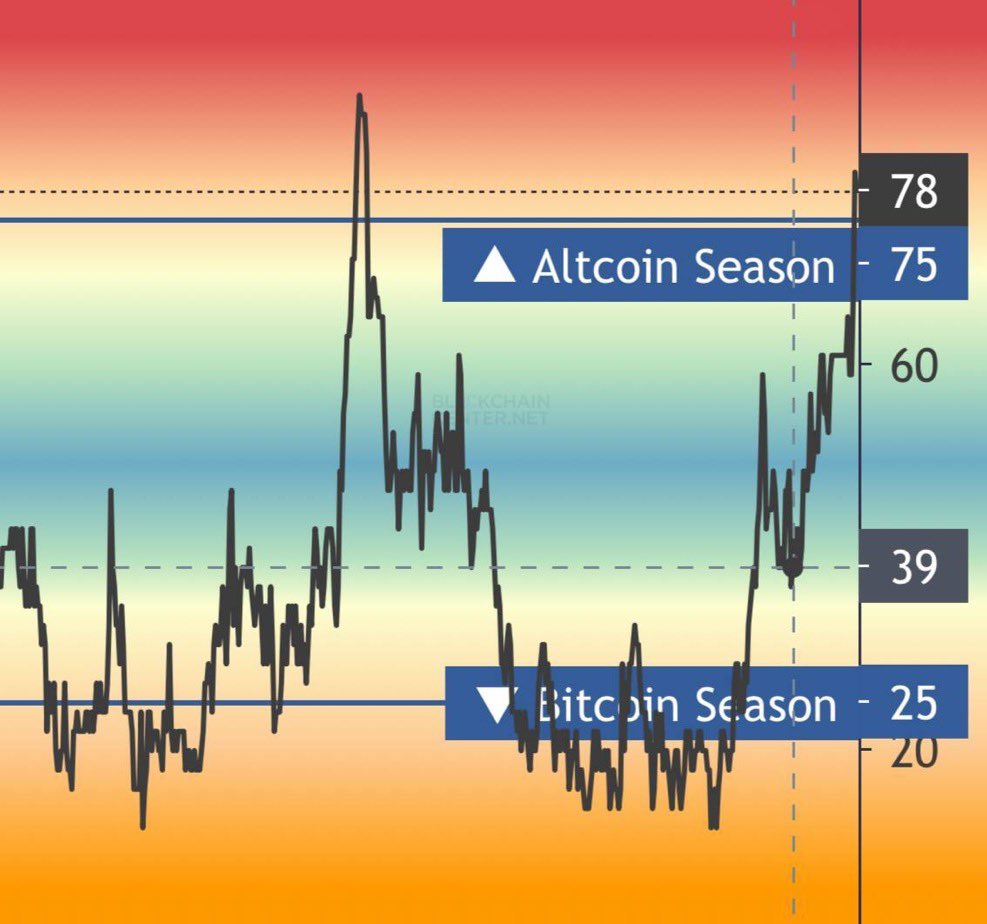 💥BREAKING: The Altcoin Season Index has climbed above 75.