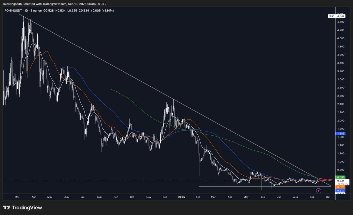 Maybe paid ambassadors have not been paid, but the self-made honorary ambassador with no pay sees this on <a href="/Ronin_Network/">Ronin</a> right now

Ronin TA
- 21 EMA ✅
- 50 SMA ✅
- 100 SMA ✅
- 200 SMA ♻️
- Golden Cross ♻️
- Breaking out from 550 days resistance ♻️ 

Ronin FA
- Going home back