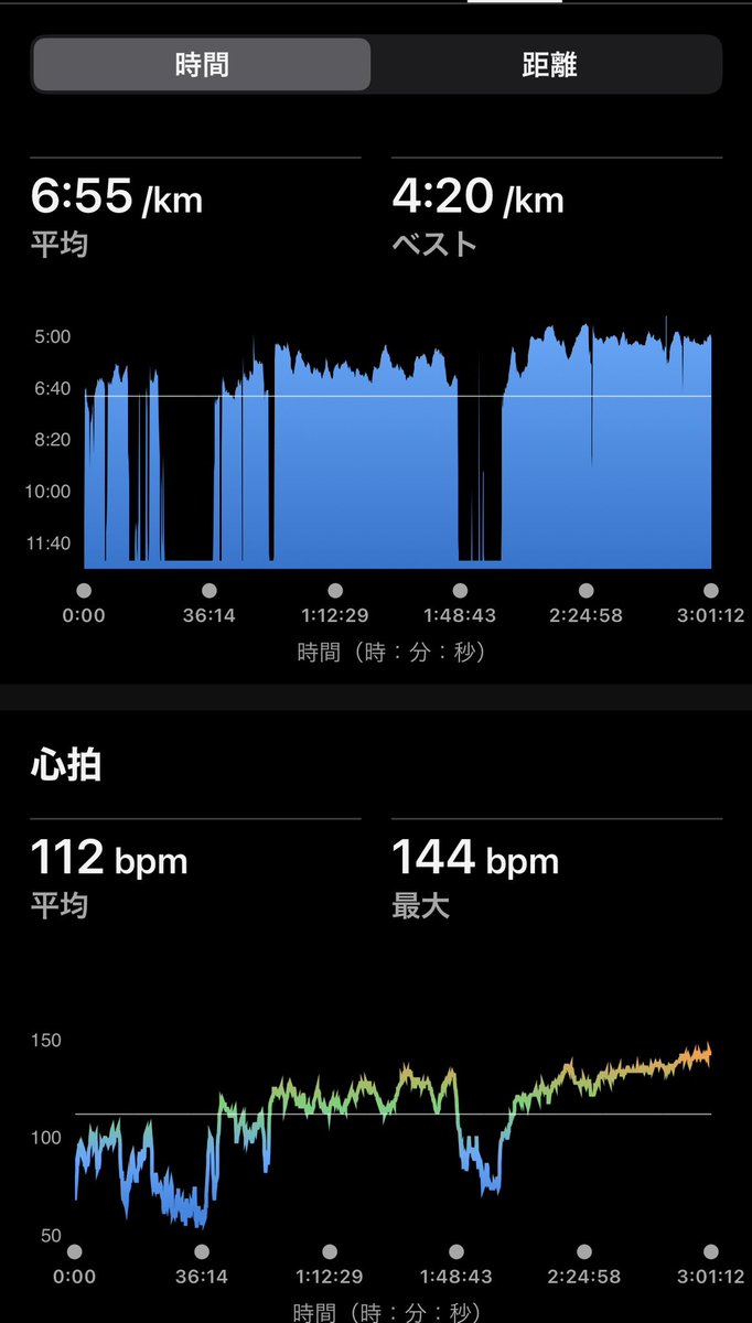 Azuyan1114ma's tweet photo. #ライブラン

三連休初日の土曜は3時間走

26km 

いい練習でした🎉

涼しめだが湿度が高くて走ると暑い😅

あー、ベルリン懐かしい😍

最後は男祭りのセッションで少し⤴️⤴️ https://t.co/XOUC25AInN