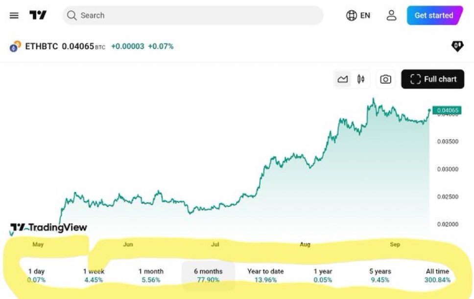البوصلة في الاتجاه الصحيح 

اداء ايثيريوم منذ اصدارها افضل من اداء بتكوين على الاطلاق