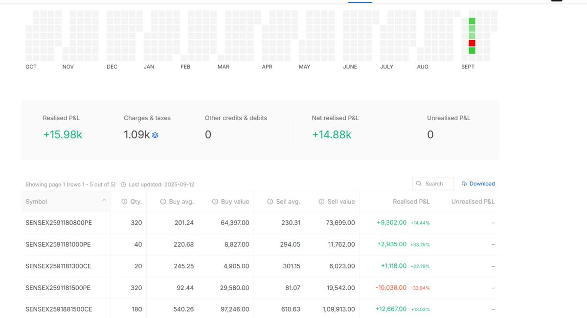 option_rani_OP's tweet photo. OptionRani Algo Trading
🚀Unmatched Algo Trading
💹 Consistent profits, no emotions no greed.
💹Accuracy=80-85%

📊 Results:https://t.co/wEeaUbsrdM
💰Plans: ₹20000/month
Min Capital= 1Lakh
📩 Ping on https://t.co/FvIpJQxenY

#Nifty 
#BankNifty
#algo

Last week=(Fund used 1Lakh) https://t.co/LhClbhZBDn
