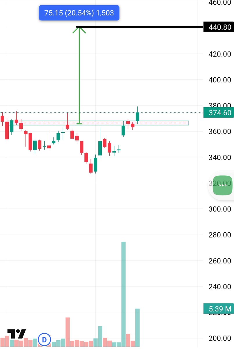 shreeadi43's tweet image. Swing Trade Stocks That will Rise Up to 40%
Volume shockers ....

Get Ready to Ride 🤟

Retweet 127
#Nifty#sensex#Banknifty#Muktibagger