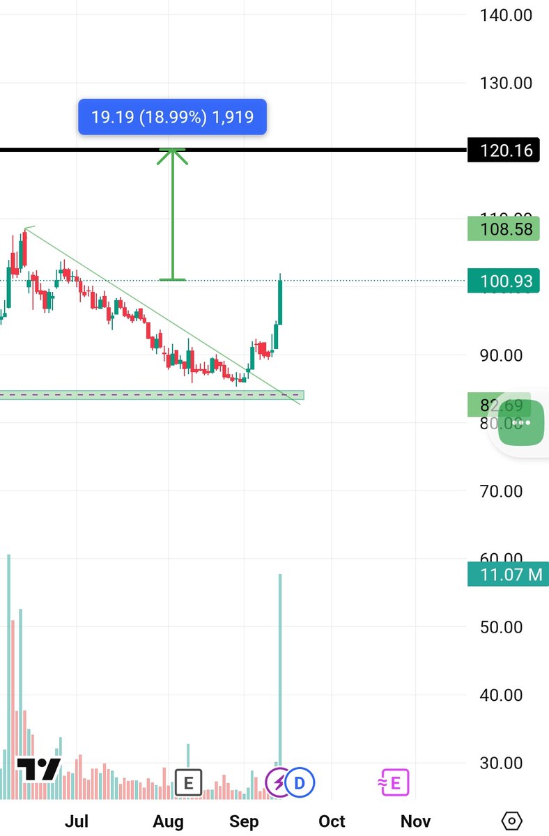 shreeadi43's tweet image. Swing Trade Stocks That will Rise Up to 40%
Volume shockers ....

Get Ready to Ride 🤟

Retweet 127
#Nifty#sensex#Banknifty#Muktibagger
