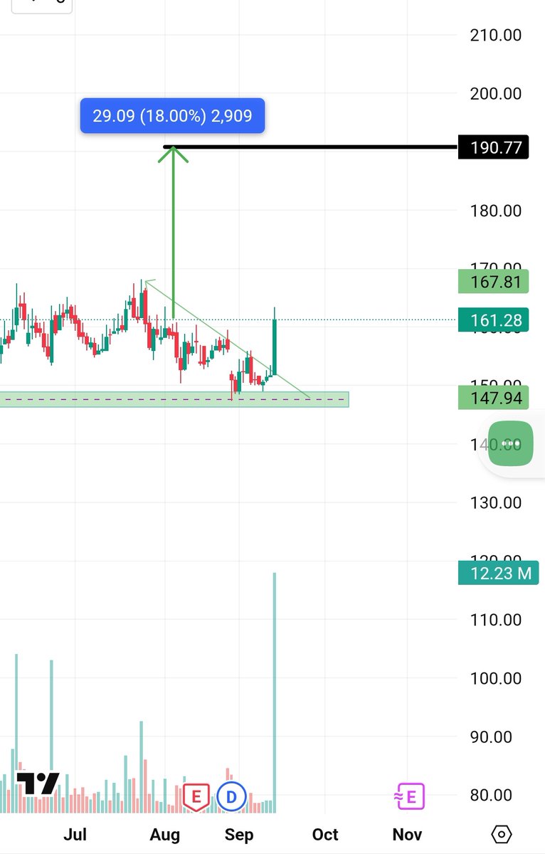 shreeadi43's tweet image. Swing Trade Stocks That will Rise Up to 40%
Volume shockers ....

Get Ready to Ride 🤟

Retweet 127
#Nifty#sensex#Banknifty#Muktibagger