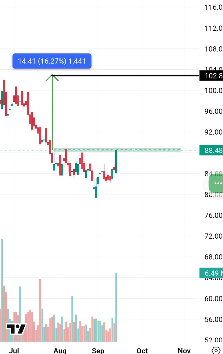 shreeadi43's tweet image. Swing Trade Stocks That will Rise Up to 40%
Volume shockers ....

Get Ready to Ride 🤟

Retweet 127
#Nifty#sensex#Banknifty#Muktibagger