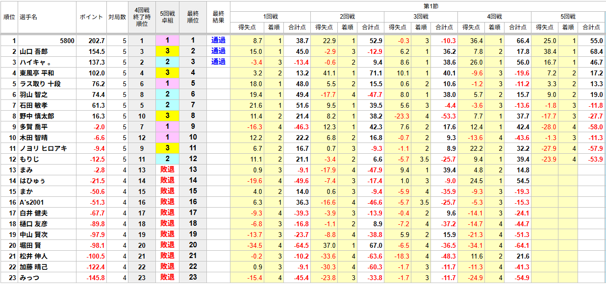 最高位戦東海本部 on X: 
