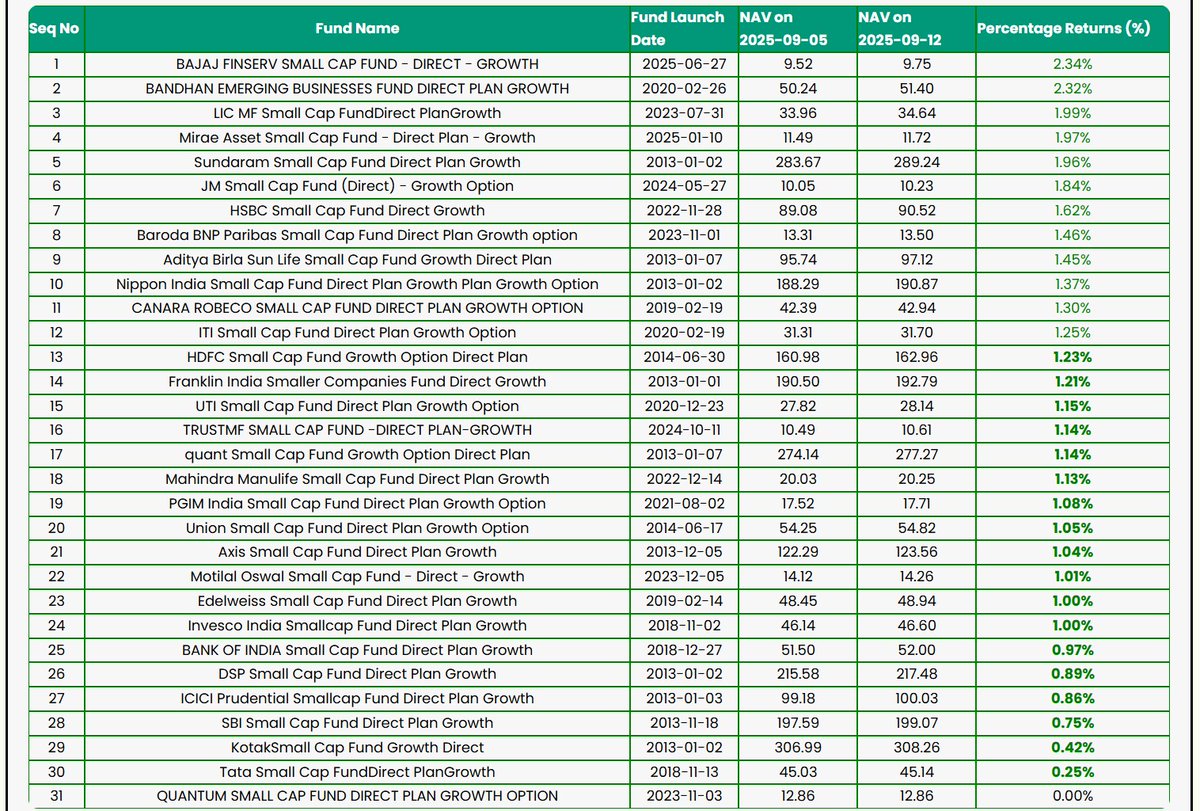 Week-60 - Mutual Funds Top Gainers &amp; Losers - Sep 5 to Sep 12, 2025 youtu.be/7pziM6HiY20?si… via <a href="/YouTube/">YouTube</a> 
#MutualFunds #MutualFund #investment #divyakhossla #GalaxyAI #AssamWelcomesModi #InvestmentTips SEBI Long-term #Moodeng