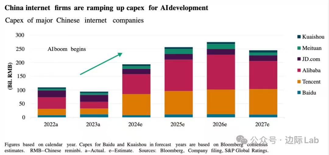 In the AI boom 🌐 &amp; self-reliance tech push 🚀, China's top internet firms are ramping up capex 💰. Per S&amp;P Global, the 6 leading cos' total capex will soar from ~¥95B in 2023 to a peak of ~¥275B by 2026 📈. #AI #ChinaTech #Finance 🎉
