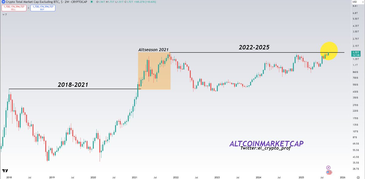 #Altcoins 

It finally happened‼️

This is the first time in four years that Altcoins/TOTAL2 have reached a new all time high.

I hope you're all ready. Price discovery afterwards.👀

It was no different in 2017 and 2021. From that point on, the REAL Altseason began.
