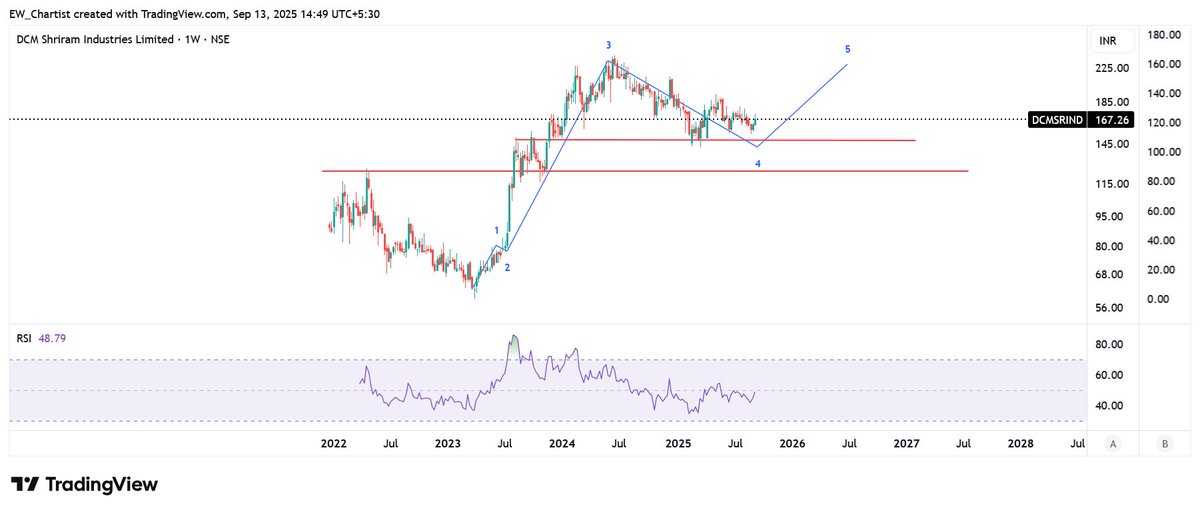 EWchartist's tweet photo. #DCMSRIND

In ripening zone for an impulsive advance in 5th in coming quarters.

#ProbablePricePath #ViewMayChange
(Disclaimer: Only for learning - Not a recommendation to trade/invest/divest. Lines indicate price direction &amp; not levels or timelines) https://t.co/2UZeHYYhcp
