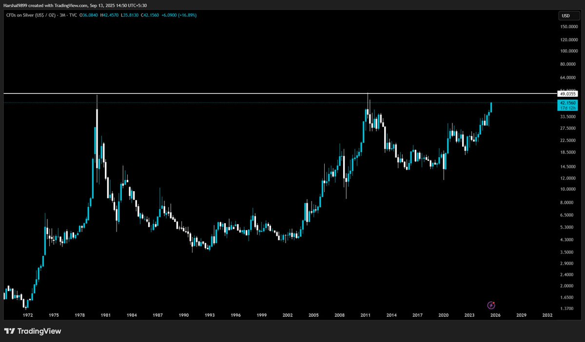 garganirudh's tweet image. Classic Multi Decade Cup And Handle Breakout Incoming.
Silver (XAG) is shining.