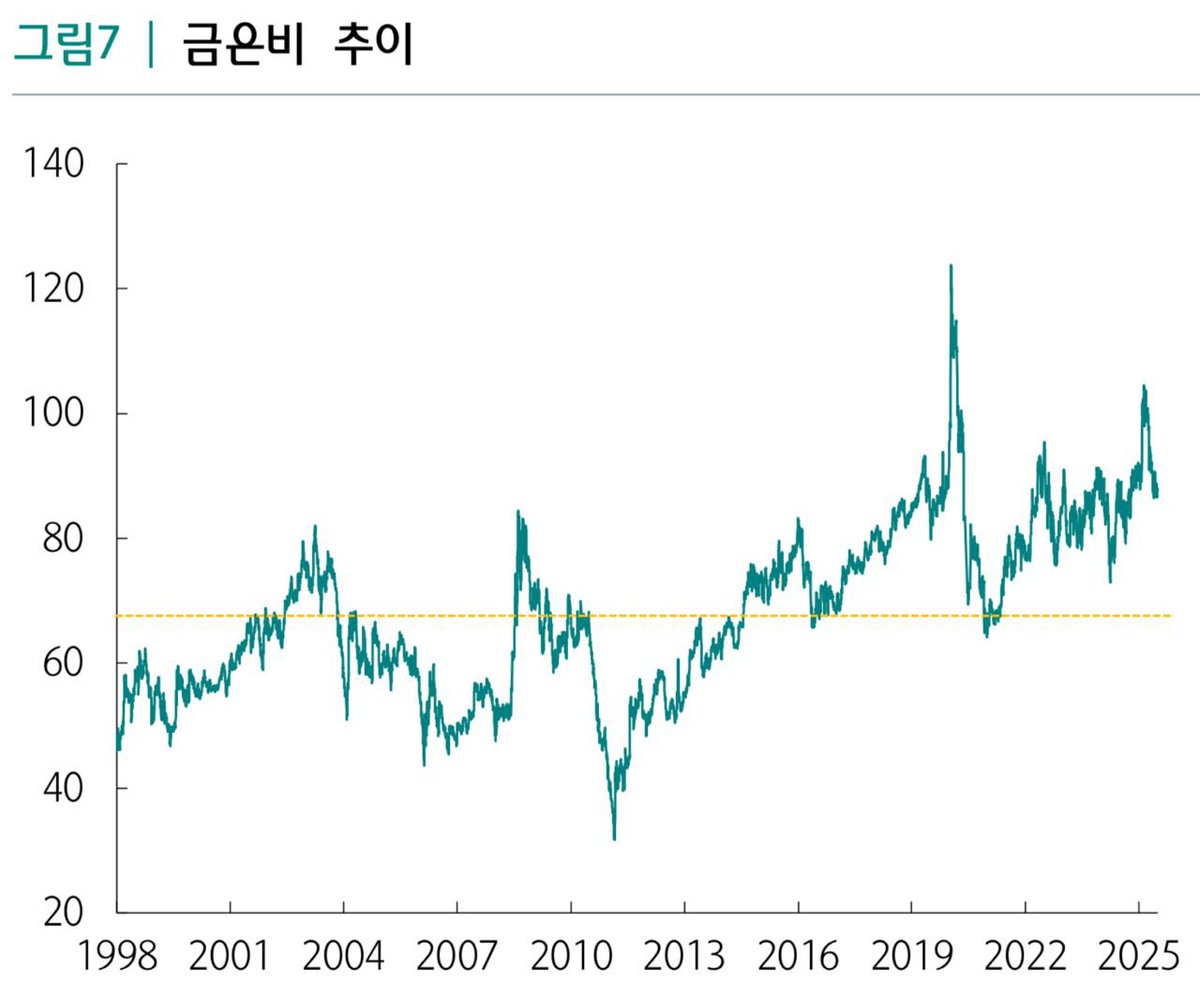 금한돈 팔때 시세 60만원 넘었음 현재 은 가격은 금의 1/90 수준. 역사적 저평가 레벨