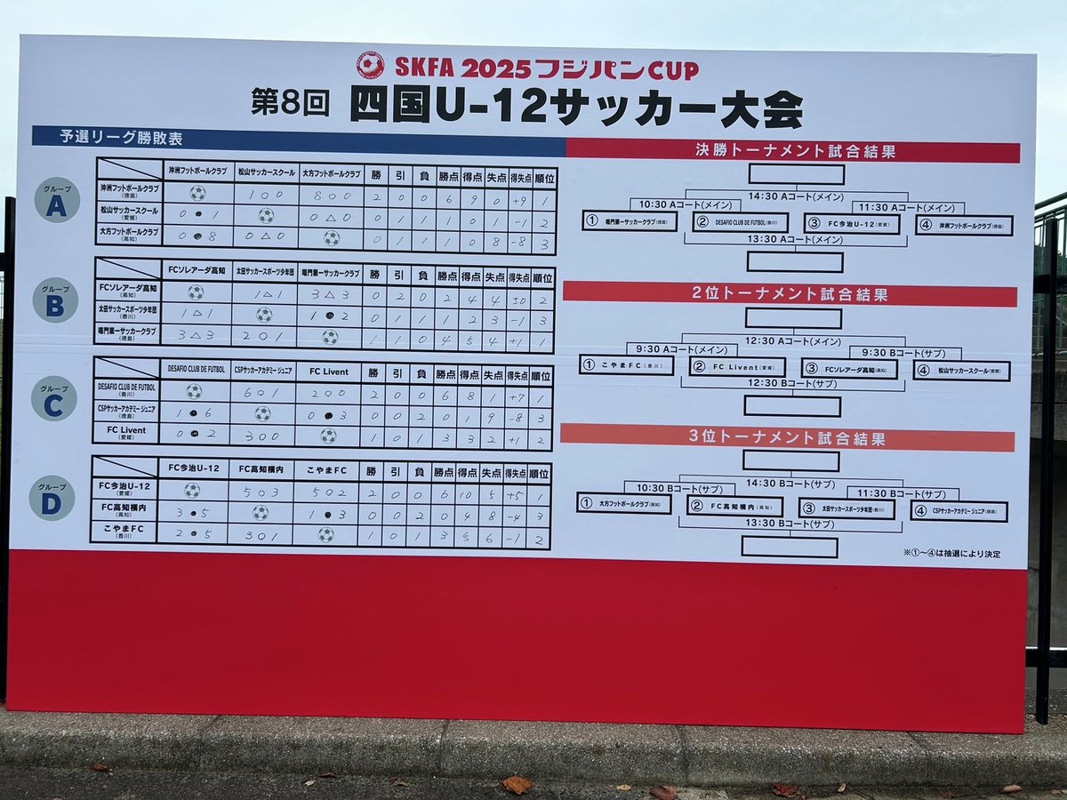 neobata_fujipan's tweet photo. "【速報】最高の笑顔をありがとう！
SKFA2025フジパンCUP第8回四国U-12サッカー大会
9月13日（土）午後の試合が終了しました。
選手の皆さん、保護者、関係者の皆様、お疲れ様でした。
明日も応援をお願いします⚽
#フジパンCUP" https://t.co/SLk17udWwA
