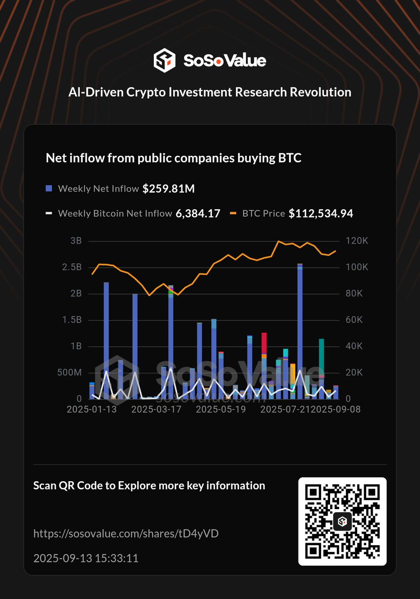 📊 Net inflow from public companies buying BTC | Sep 13  <a href="/SoSoValueCrypto/">SoSoValue</a>

🔵 Weekly Net Inflow: $259.81M
⚪️ Weekly Bitcoin Net Inflow: 6,384.17
💰 BTC Price: $112,534.94

Explore more key information on #SoSoValue: sosovalue.com/shares/tD4yVD