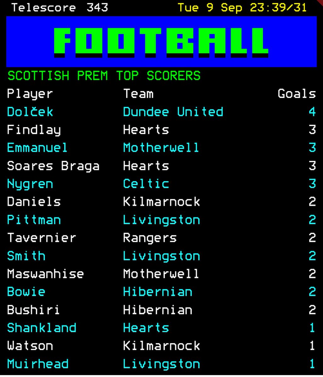 Our friends at Telescore App have informed us that this weekend the top goal scorers will be added to the app for the English and Scottish Leagues. An app that goes from strength to strength. Available on Apple 🍏 and Android 🤖 Free of Charge.