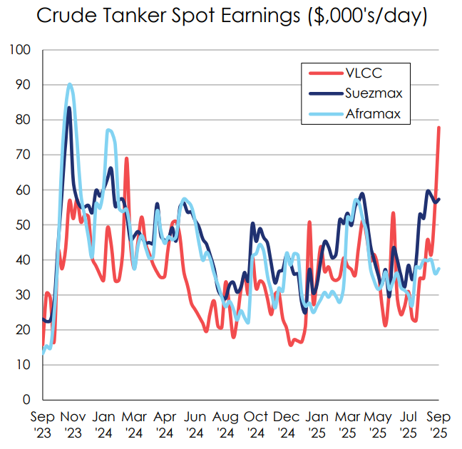 <cue the sound of thousands of investors realizing they do not own enough VLCC exposure, simultaneously>