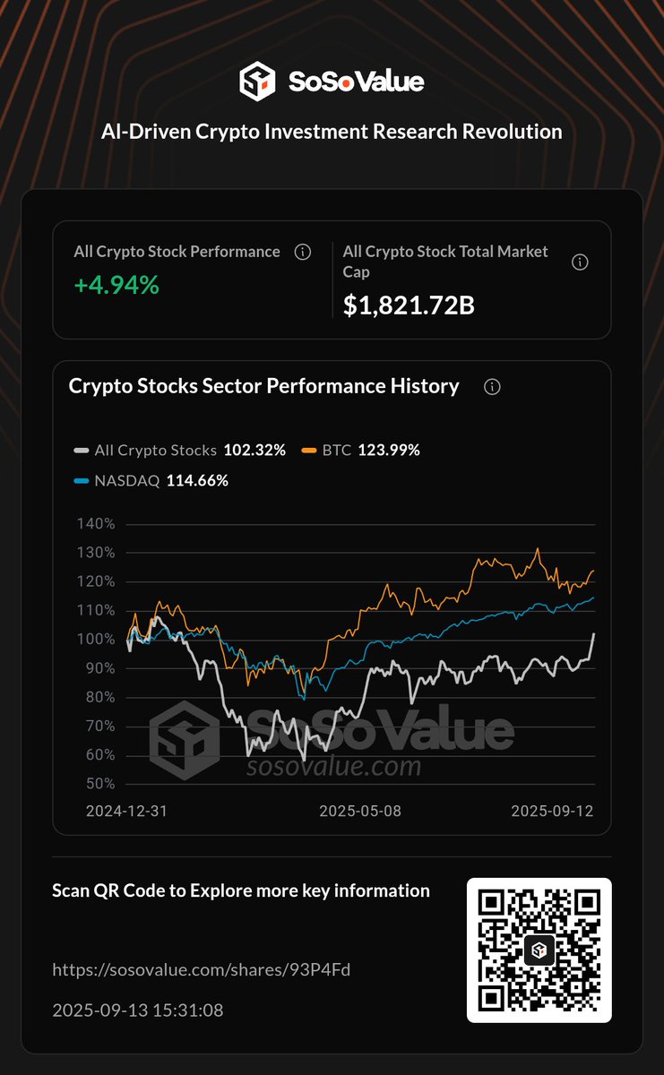 Click to view the #SoSoValue crypto stock watchlist: sosovalue.com/shares/93P4Fd