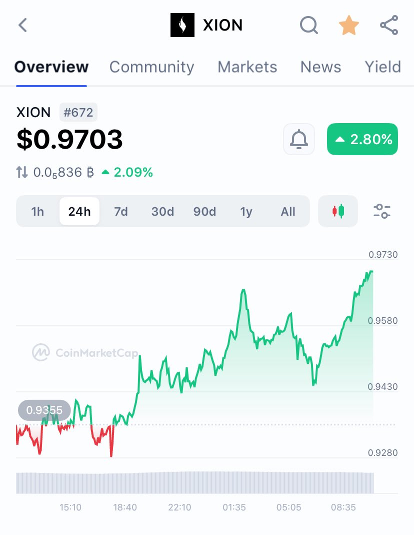 4lphafits's tweet photo. $XION trades near 0.97 dollars today rising around 3% in the last 24hrs. This steady lift reflects growing interest as @burnt_xion expands across new markets and unlocks easier ways to join. 

With each step from Apple ID login to new exchange access, the project shows how invisible blockchain can grow in value while staying user friendly. The price is just one signal of a network designed to move quietly yet reach everyone everywhere. Stay Locked in.