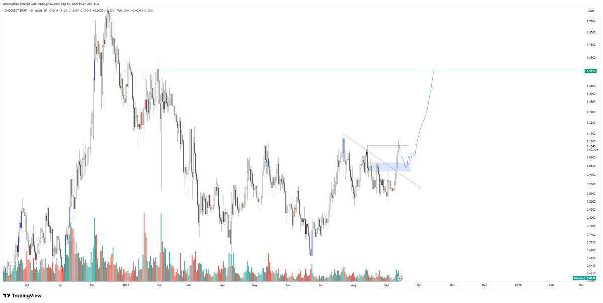 $ONDO Breakout 

retest 1 0.98 

Target 1.5