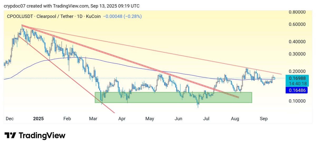 $cpool retesting above the 200EMA as we are getting closer to the descending resistance. 

HODL your <a href="/ClearpoolFin/">Clearpool</a> bag 💙
Big move up pending.