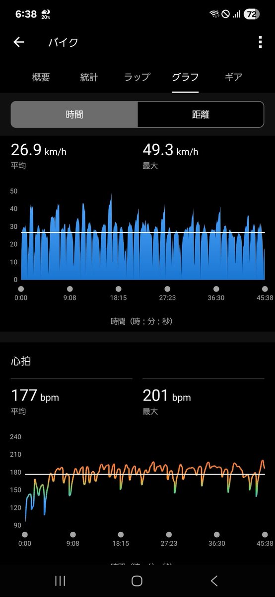 有言実行っ！！！
もうちょい走りたかったけど雨が本降りになりそうだからノルマ走破🚴