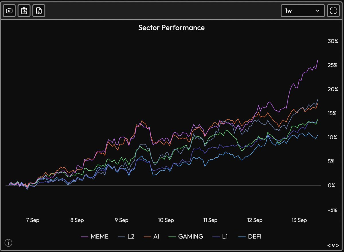 MacroCRG's tweet image. Memecoins still leading, now by a considerable margin