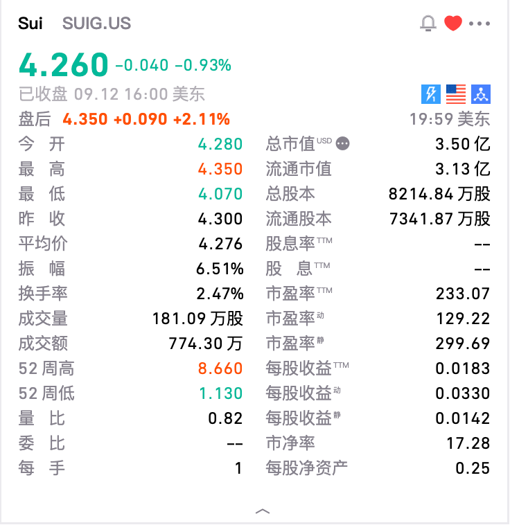 昨天美股收盘前在美股差买了一点 SUIG

逻辑是 SUIG 目前持有约101,795,656枚SUI代币，当前估值约为3.86亿美元（基于当前 Sui 价格$3.8）。 公司账面现金储备约剩余5800万美元，公司净资产为4.44 亿美金，已经破净值，也就是说购买 1 股 SUIG = 1.1Sui+$0.7

9 月 13 号 SUIG