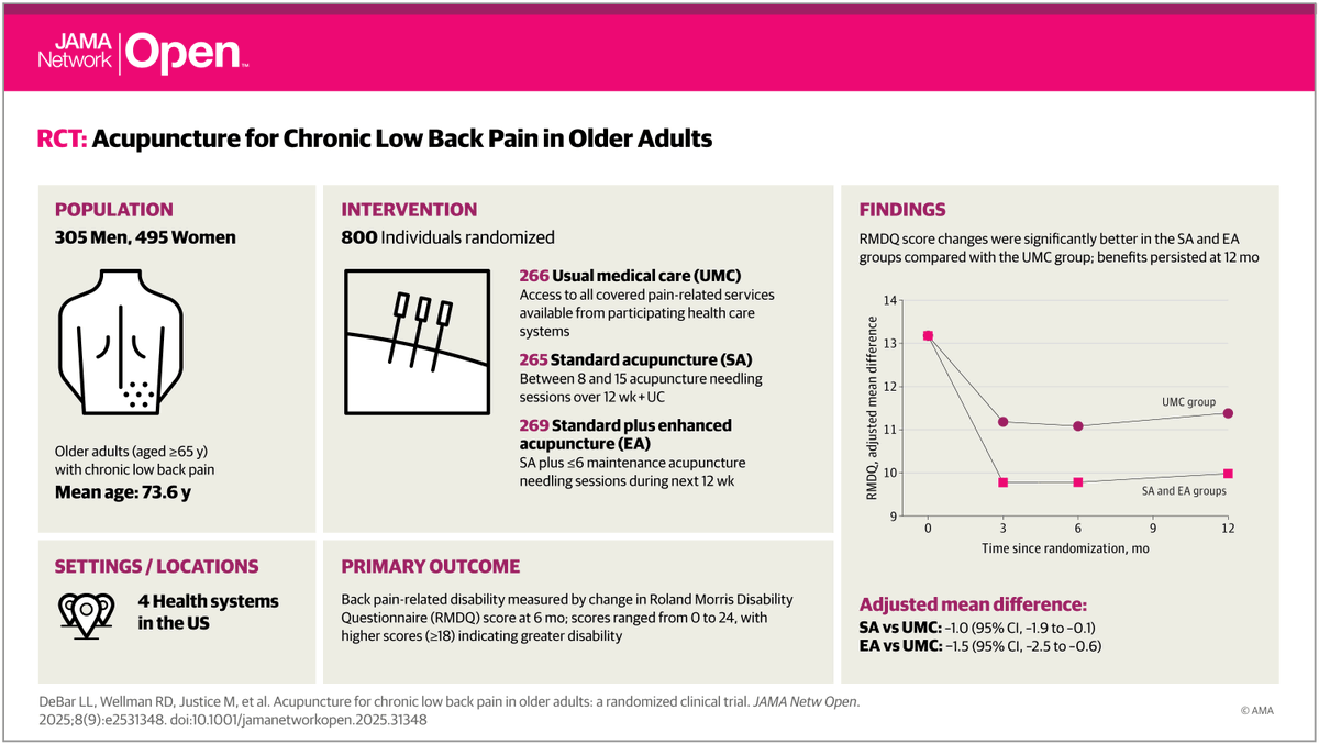 🚨 NEW POST on the EBA Forum 📣
evidencebasedacupuncture.org/forum

RCT: Acupuncture for Chronic Low Back Pain in Older Adults

In this RCT that included 800 older adults with chronic low back pain (CLBP), #acupuncture improved pain-related disability with CLBP at 6 months and 12 months.