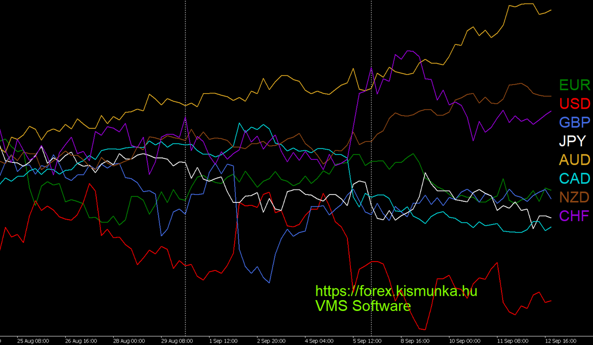 All major currencies in one H4 chart.  Forex hírek szempontjából, (nem csak forex expertet futtatóknak) a várható fontosabb híreket itt találjátok: forex.kismunka.hu/?fo=9&al=405