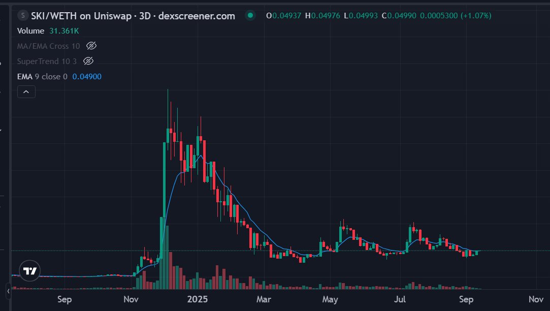 The $SKI chart looks so Awesome as we roll into Memecoin/Altseason.
Like a spring wound tight, ready to explode 
✅ Clear “W” formations
✅ Heavy accumulation by strong hands
✅ Weak hands shaken out
✅ Macro tailwinds lining up

Feels like we’re coiled for the next big move.