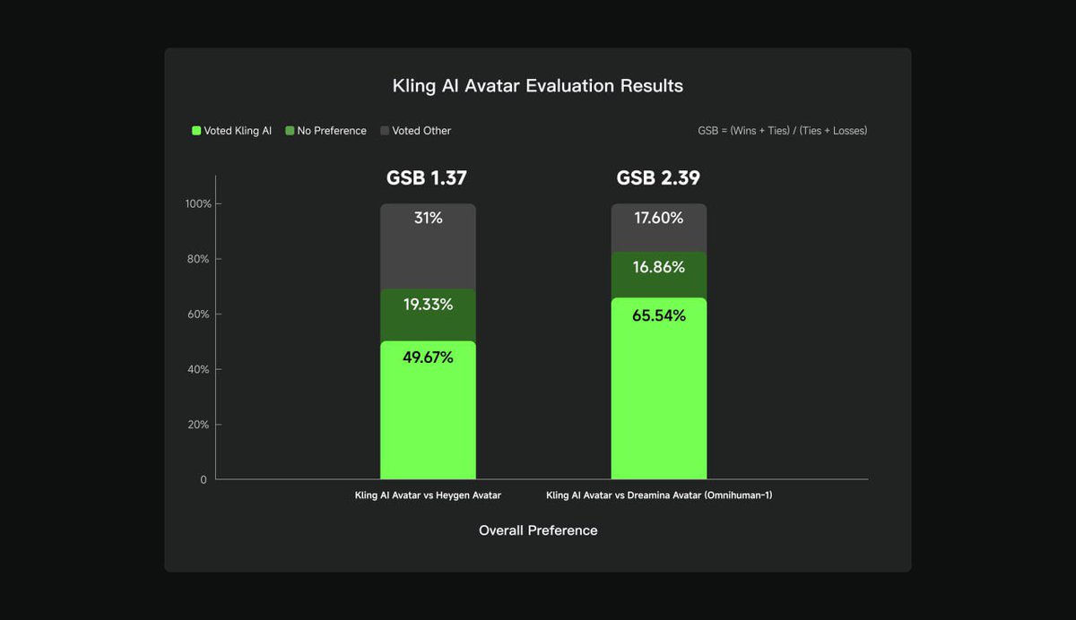 Perfect lip-sync, even in challenging scenes. 

Multilingual support. Any role, any voice. Kling AI Avatar brings avatars to life. 

Repost now for early access!

#klingai #klingavatar