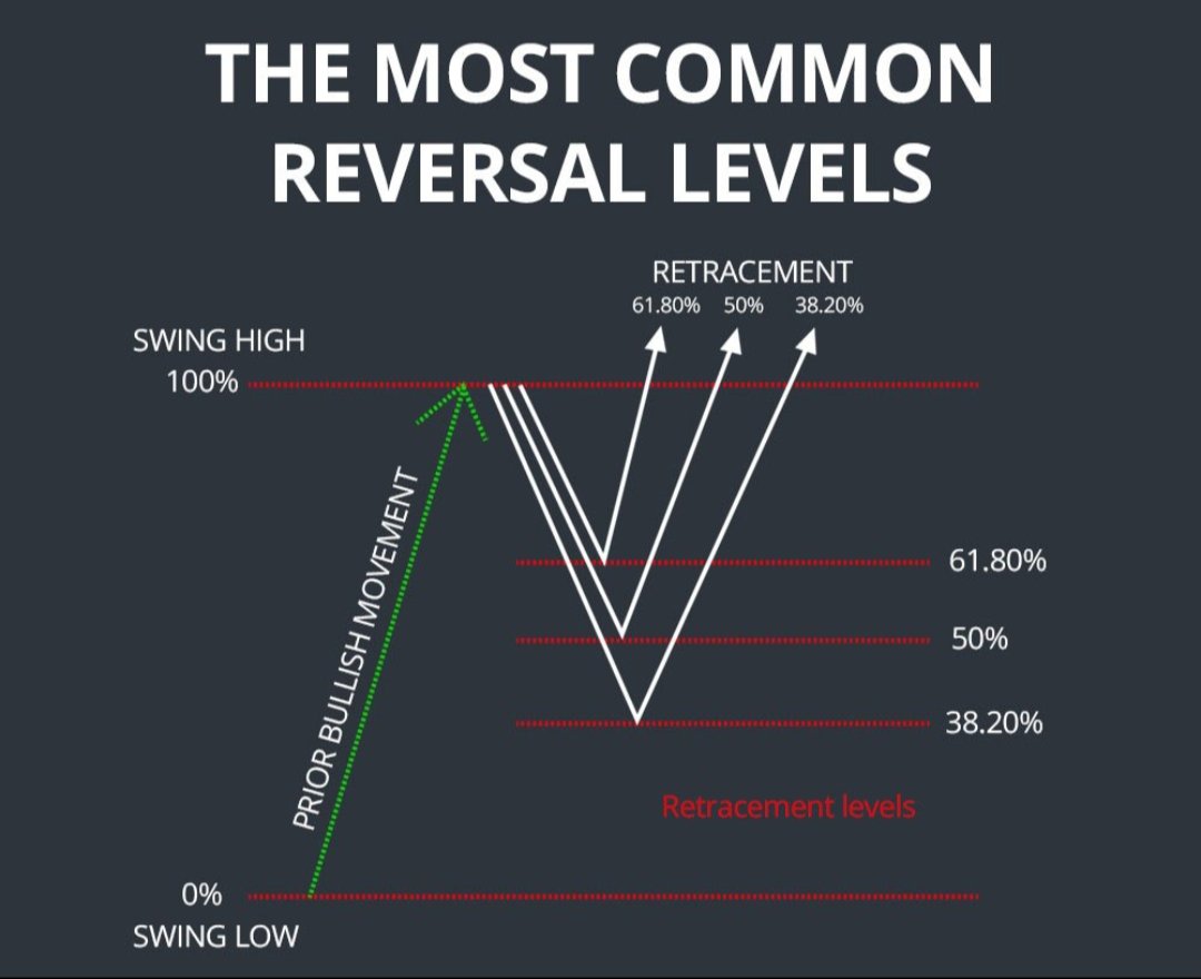 jeevaryan's tweet photo. #Stretagy
One of the best stretagy...
Keep it simple and short...
No rocket science...
#Fibonacci
#swinghigh
#swinglow
#Uptrend
#Retracement
#Revesallevel
#Breakoutsetup
#Masterinone https://t.co/4YCsst5S83