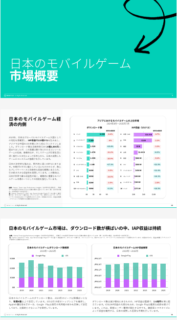 ukyoP_san's tweet photo. 【ゲーム関係者へ】Sensor Tower様による、2025年日本のゲーム市場インサイトのレポート全文が無料ダウンロードできますよ。
詳細はレポートを見ていただいた方が早いですが、簡単にサマリーと、個人的にマーケ的な視点、日本独特の気になる部分をピックアップします。

==================================
レポートサマリー
==================================
◆◆1. 市場構造の変化
モバイル市場は成熟フェーズ

・2025年の国内モバイルゲーム売上：約1.5兆円規模（前年比マイナス成長） ・IAP（アプリ内課金）の上位10作品が全体売上の過半を占有 ・ヒット集中が顕著、新規参入の難易度上昇 ・既存IPに依存する構造が加速

◇PC/コンソール市場の伸長
・Steam市場の国内売上：年率2桁成長 ・牽引ジャンル：「RPG」「ストラテジー」「サンドボックス」 ・2025年Steam収益：+12%成長、販売本数：+8%成長予測 ・クロスプラットフォーム戦略が標準化（モバイル＋Steam版同時展開） ・コンソールヒット → モバイル課金の相乗効果

◇日本パブリッシャーの強み
・Steam市場で世界トップ10に多数ランクイン ・特に強力：Bandai Namco Entertainment、SEGA、CAPCOM

◆◆2. ユーザー行動の特徴

◇RPGの圧倒的支配力
・ジャンル別売上シェア：RPGが3割強 ・「キャラ育成＋ガチャ」構造が依然強力 ・ユーザー層の二極化

若年層：パズル、ライフスタイル
コア層：RPG、ストラテジー
女性プレイヤーの台頭

・RPGジャンルでも女性比率が3割突破 ・重視要素：「IPコラボ」「恋愛要素」「コミュニティ要素」 ・安定課金：「あんスタ」「A3!」など女性向け音楽・ストーリー系

◇"推し体験"重視の傾向
・長時間プレイ < 短時間での成果体験 ・バッジ、ランキングなど「証」が得られる体験が人気 ・「ファン心理」の収益化余地が拡大

◆◆3. マーケティング投資のトレンド

◇広告市場規模

・2025年上半期広告支出：月間約750万ドル ・インプレッション数：30億超 ・メディア&エンターテインメントが投資をリード

チャネル別動向
・LINEが中心的役割（89%シェア） ・重要プラットフォーム：YouTube、Instagram、TikTok、X ・モバイルゲームが広告支出の63%を占有
動画広告シフトの鮮明化

・ROI中心：YouTube・TikTok・LINE ・TikTok：特に若年層獲得に効率的 ・Facebook/Instagram：出稿量大だが効率性低下

ジャンル別獲得コスト差

・RPG・ストラテジー：CPI高騰、広告投資ハードル増 ・カジュアル・パズル：低単価獲得可能だがLTV低

◆◆4. 海外vs国内の攻防
海外パブリッシャーの攻勢
・Century Games、miHoYoが急速拡大 ・戦略：日本特化型広告（TikTok＋LINE） ・日本企業：IP力依存、広告最適化で出遅れ感

IPベースゲームの動向
・強力な確立IP：Pokémon、Fate、ドラゴンクエスト ・新規IP台頭例：
「魔法少女まどかマギカ Magia Exedra」
「ベルソナ5: The Phantom X」

特殊市場：乙女ゲーム

・日本が世界シェアの34%を占有 ・物語主導型恋愛ゲームでの日本の持続的強み ・グローバル市場への拡大進行中

◆◆5. 注目データ
トップタイトル（IAP収益：アプリ内課金収益）
Pokémon TCG Pocket - The Pokémon Company

SDガンダム ジージェネレーション エターナル - Bandai Namco Entertainment
Shadowverse: Worlds Beyond - CyberAgent
魔法少女まどかマギカ Magia Exedra - Sony Corporation
崩壊：スターレイル - miHoYo

ジャンル別シェア
・収益面：RPG（37.4%）> ストラテジー（21.8%）> パズル（9.2%） ・ダウンロード数：パズル（33.2%）> アーケード（12.3%）> シミュレーション（12.1%）

=================================
マーケティング的インサイト（個人的視点含む）
=================================

◆◆1. "IP信仰"から"ファン体験設計"への転換が必要
・既存IPブランド力は強いが、新規IP成功確率は低下 ・重要：「IPを起点とした共創（ファンと育てる体験設計）」

【個人的見解】 
IP頼みの戦略は短期的には有効だが、長期的にはファン離れのリスクがある。 IP×体験設計の掛け合わせが今後の差別化要因になる。 特に「ファンがコンテンツを育てる」参加型の仕組みが重要。

とはいいつつも、これは広告的なCPIが高くなりがちな状態でも広告を打ち続けなくてはならないという裏の背景もある。そこでお金を使う理由として、シンプルな獲得コストに加えて、ファン化のKPIを設計する必要があることと、さらなるユーザー留保の仕掛けの重要性を表している。

◆◆2. クロスプラットフォーム戦略は必須
・モバイル単体では成長鈍化 ・Steam・コンソール展開前提の"二段階マネタイズ" ・課金ポイントの増加が目的

【個人的見解】 
これはシンプルに課金ポイントの増加のため、という視点が重要。 ユーザー体験の向上というよりも、収益機会の最大化が主目的。 ただし、プラットフォーム間でのユーザー体験の一貫性が課題になる。

◆◆3. 広告からUGC/共感型マーケへの移行

・CPI高騰 → 「広告獲得」から「コミュニティ自走ファン」へ ・勝敗を分ける要素：ファン同士のランキング／バッジ／共有体験

【個人的見解】 
企業の指標がCPIだけでは説得が難しいため、体験やファンの増加を新たな指標として計測する必要が出てきている。 これは単なる戦術変更ではなく、根本的な事業KPIの見直しを意味する。 従来のパフォーマンスマーケティングの限界が見えてきている証拠。

◆◆4. ライブオペレーションの重要性
・イベント主導型戦略で収益ピーク達成 ・成功例：「SDガンダム ジージェネレーション エターナル」期間限定イベントで収益10.3倍増加

【個人的見解】 
ライブオペレーションは諸刃の剣。短期的な収益最大化は可能だが、 ユーザーの疲労感や離脱リスクも高まる。 持続可能なライブオペレーション設計が今後の課題。

==================================
3大トレンド総括と対策
==================================

◆◆トレンド1：成熟市場ゆえのIP依存

現状：新規IP成功率低下 対策：ファン共創型体験設計

◆◆トレンド2：クロスプラットフォーム化加速
現状：モバイル単体成長鈍化 対策：二段階マネタイズ戦略。プラットフォーム外課金の促進による粗利率の向上

◆◆トレンド3：ファン熱狂の再設計
現状：CPI高騰、広告効率低下 対策：コミュニティ自走型マーケティング

==================================
個人的な総合所感
==================================
このレポートから見えるのは、日本のゲーム業界が大きな転換点に立っていること。
従来の「IP×広告投資」モデルから「IP×ファン体験×コミュニティ」モデルへの指標が不可避となっている点。

海外勢との競争激化：
Century GamesやmiHoYoなどの海外パブリッシャーが、日本市場の特性を理解した上で効率的なマーケティングを展開している。一方で日本企業はIP力に頼りがちで、マーケティング最適化が後手に回っている印象。

指標の多様化が急務：
CPI、LTVといった従来指標だけでは事業判断が困難になってきており、ファンエンゲージメント、コミュニティ活性度、UGC創出量など、新たなKPI設定が必要。

持続可能性への懸念：
短期的な収益最大化を追求するライブオペレーション頼みの構造は、中長期的にユーザー疲労を招くリスクがある。本質的なゲーム体験価値の向上が求められる局面。

割とこの辺は日本のコンシューマメーカーはコンテンツ力重視に振り切れてはいるが、モバイルコンテンツメーカーにおいても一部の会社は挑戦し続けているので、引き続き頑張ってほしいし、応援したい