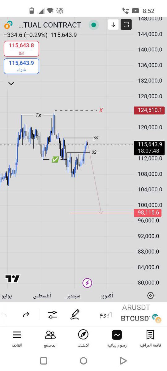 $btc 
نفس النظرة 

للان 

اتمنى ما ينجح التحليل ونصعد للامانة 
لانه مافي احد مزال يصبر 

لكن كل مااحدث تصحيح  اكثر اعلم انه هناك صعود اضخم بكثير مما تتوقع 

انا على يقين انه جاينا صعود 🧗 

ينسينا كل هذه المرارة
🫡❤️
Telegram channel 
👇🏻👇🏻

t.me/+KiEqbsEemHI5M…