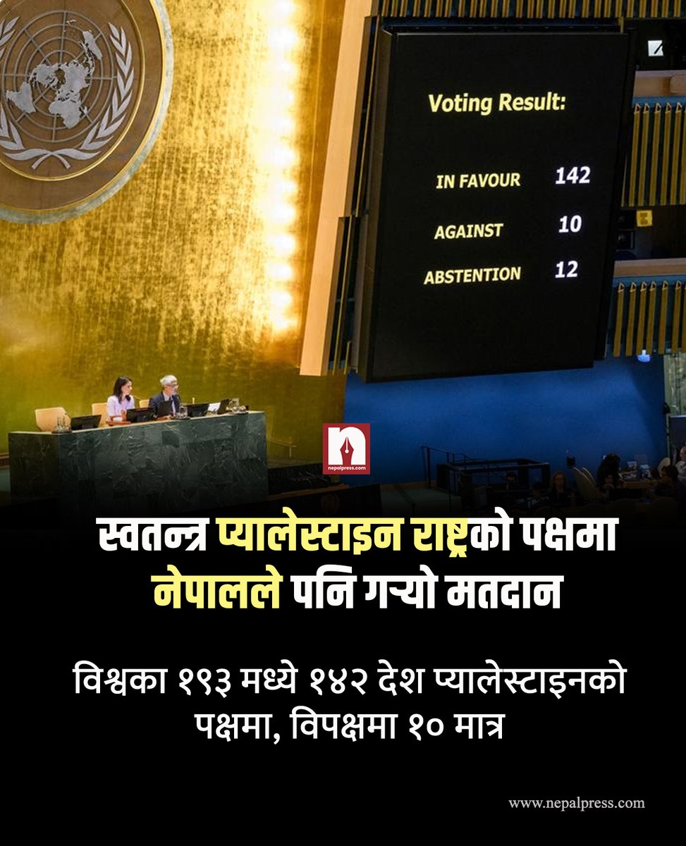 स्वतन्त्र प्यालेस्टाइन राष्ट्रको पक्षमा १४२ राष्ट्रले  मतदान गरेको छ । संयुक्त राष्ट्रसंघ महासभामा आज भएको मतदानमा  १४२ राष्ट्रले प्यालेस्टाइनलाई स्वतन्त्र राष्ट्रको मान्यता दिने पक्षमा मतदान गरेकाे हाे ।