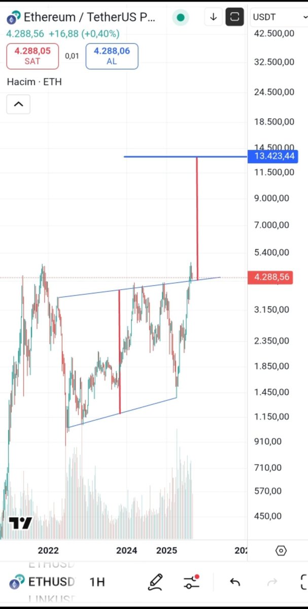 #Ethereum şuanda önemli bir destek üzerinde duruyor. 4150$ altında haftalık kapanış olmazsa #lineer hedef 6800$ , #logaritmik hedef ise 13400$ gözüküyor.
$eth #eth #Altcoins #AltcoinSeason #btc #bitcoin #ada #sol #ton #bnb #binance #crypto #shib #doge #dot #xrp #avax #link $op