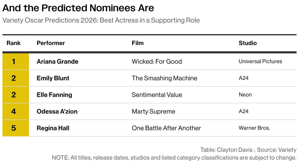 ByClaytonDavis's tweet image. Oscar Predictions in the four acting categories. 

We&apos;re just getting started.

See the first charts for best actress and supporting actress on Variety.

@variety 

variety.com/lists/2026-osc…

#Oscars #movies