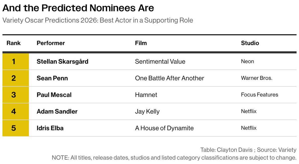 ByClaytonDavis's tweet image. Oscar Predictions in the four acting categories. 

We&apos;re just getting started.

See the first charts for best actress and supporting actress on Variety.

@variety 

variety.com/lists/2026-osc…

#Oscars #movies