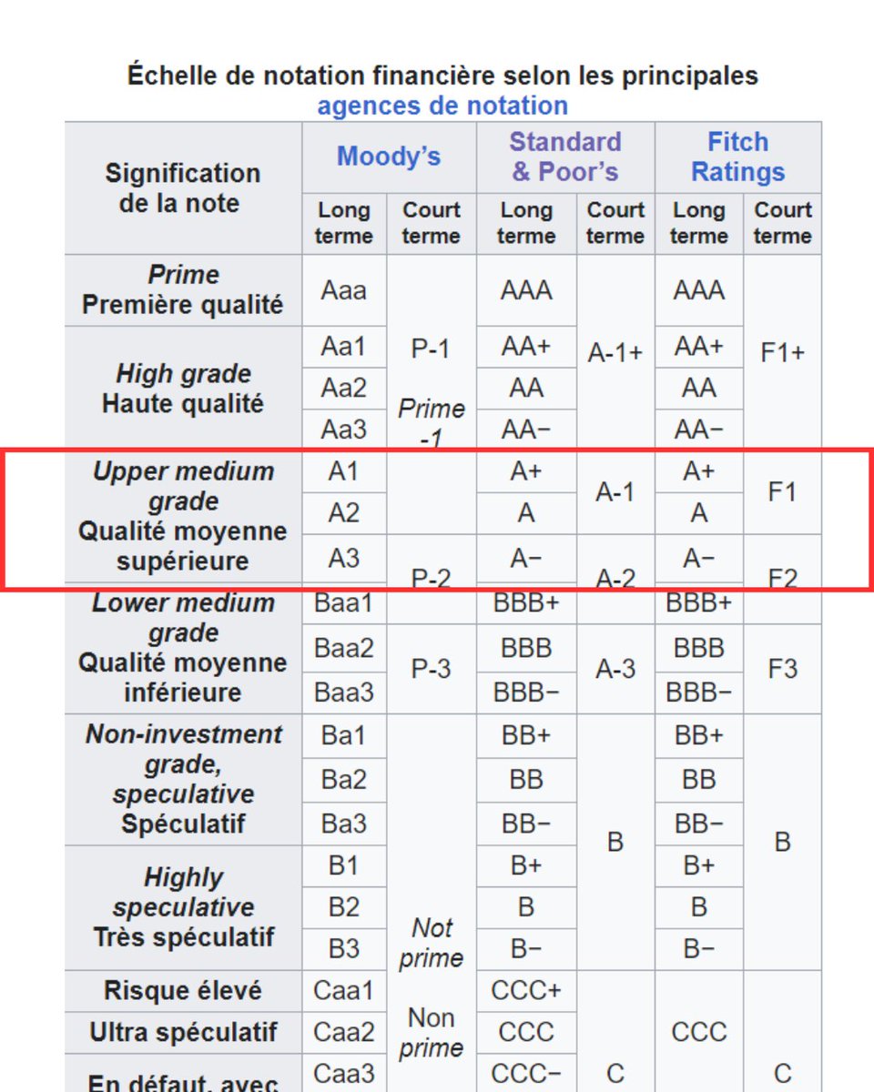 Fitch dégrade la note de la France. 

Notation Fitch :

2013 : AAA ➡️AA+ 
2015 : AA+ ➡️ AA 
2023 : AA   ➡️ AA-
2025 : AA- ➡️ A+

Une belle leçon d'économie. 

La France a désormais la même note que l'Estonie.
