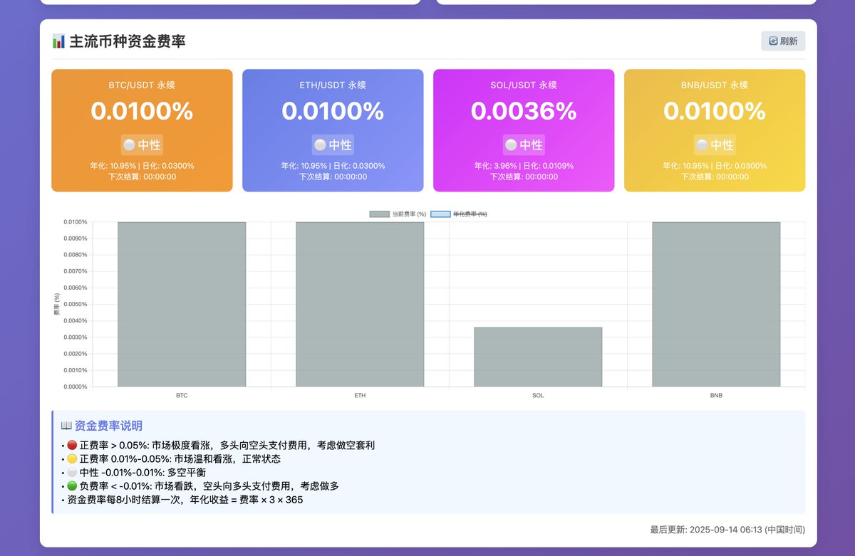 seaify1's tweet photo. 最近做了一个简单的币圈数据分析网站，本来是私用的，今天单独把这部分业���抽离出来，找了个2g 4核的服务器，部署上去，月费350，感觉配置还能再低，但懒得折腾了

http://47.239.159.140:1688/crypto-dashboard.html

只有几个简单的功能，cmc上的恐惧贪婪指数绘图，okx上usdt的活期利率绘图，okx上btc/eth/sol/bnb的实时资金费率，😅，比较囧，我很喜欢用okx的产品和服务，堪称完美，但确实没有购买okb，因为暂时没有精力去x layer上跑业务。而bnb，非常喜欢，价格表现太稳定了，吊打eth/sol, 很安心。

还加上了个，美股/a股/港股的部分数据统计，我不怎么交易这种，但是每天看下外部大环境，感觉也行，就是想看下，是否出现了黑天鹅级别的暴跌，平时就不值得关注了.

另外加上了个pendle的usde相关的池子信息过滤，以前想的是，哪天手上usdt很多了，还是要理财下的，pendle pt / yt这块，感觉还要学习。说起来，可以学习的东西，可太多了，还有新币的研究啥的。币圈很大，方向可太多了

大周末的，打字辛苦，给哥哥点个赞，😄