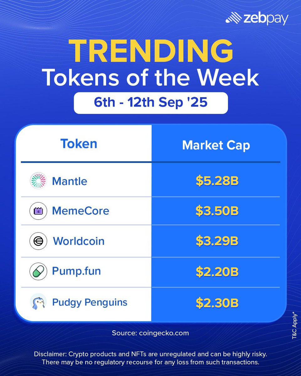 zebpay's tweet photo. Top performers, trendsetters & game changers, this week’s crypto charts are buzzing 📈
Drop your favorite token of the week below ⤵️
#ZebPay #Crypto #TokenUpdates #Bitcoin #Blockchain https://t.co/0IFfm64phs