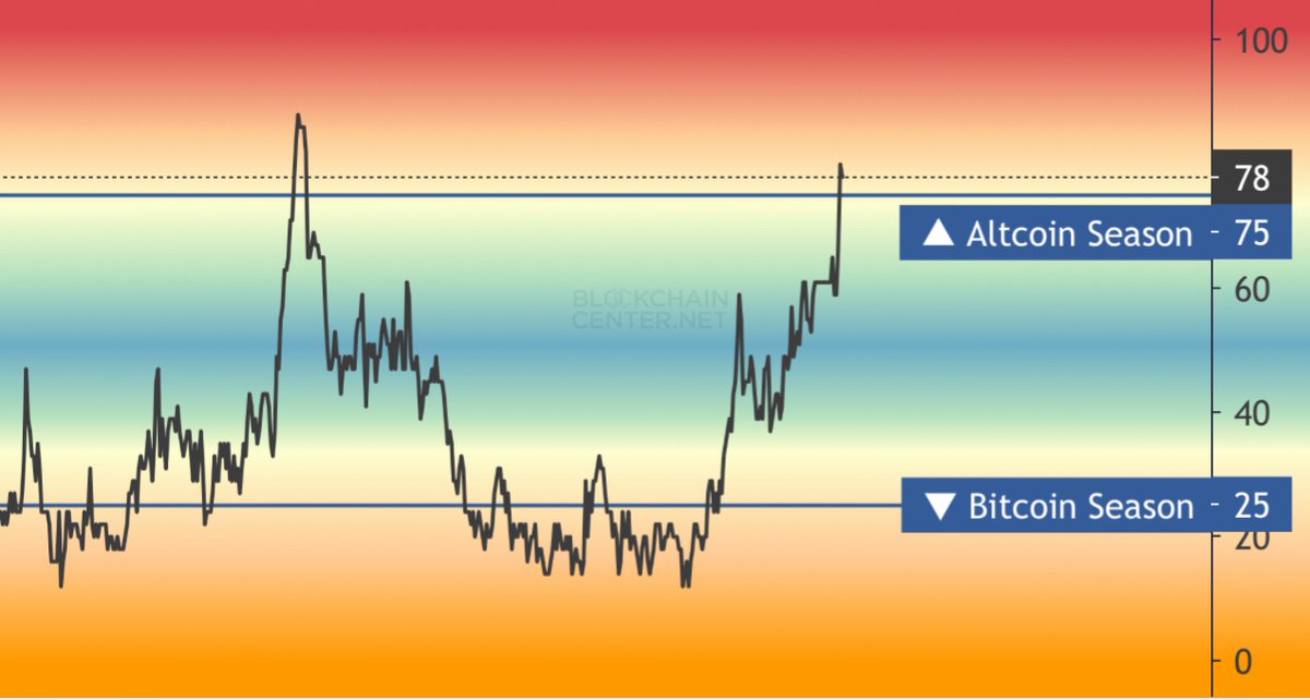 The altcoin index is at 78.

ALTSEASON IS HERE!