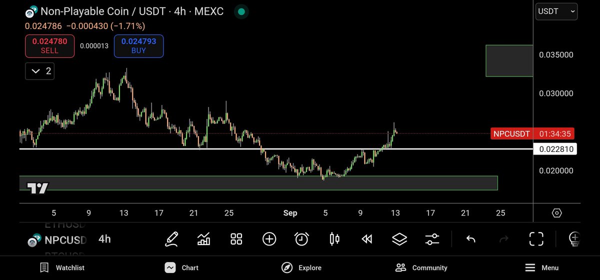 NPCNavigator's tweet image. GM $NPC fam 

#Ethereum breaks out, $Doge breaks out. The whole market is green at the start of our weekend. 

I'm mainly looking at the previous highs now, for a breakout for #NPC. 

Let's send it!